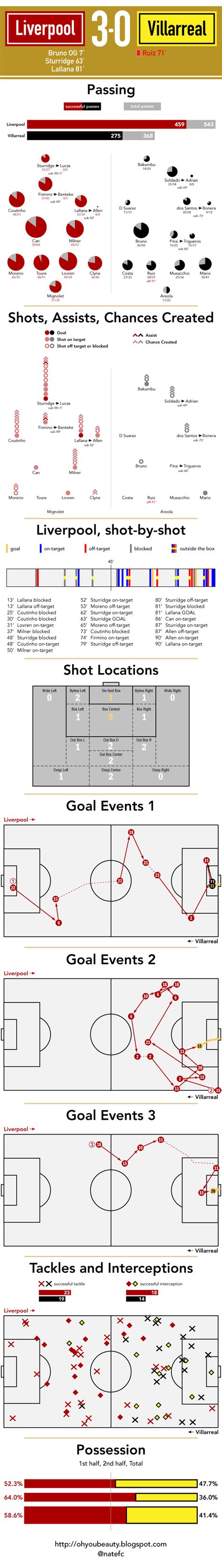 Legia warsaw & 73 mins, scoring once vs. Pin on Liverpool FC Infographic