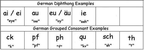 Learn German Alphabet Learn German Alphabet Letters German Language