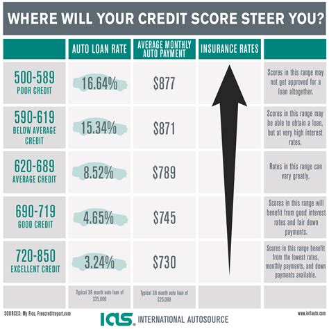 1 site for credit analysis and free credit score online. How a Bad Credit Score Affects Your Auto Loan Rate ...