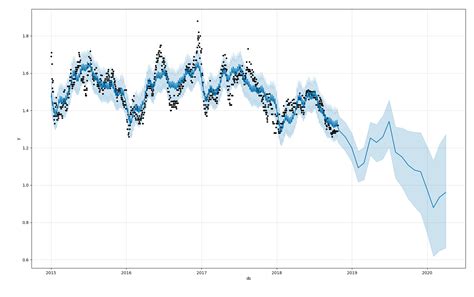 What Is Time Series