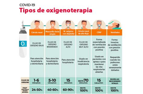 Quais Os Tipos De Oxigenoterapia