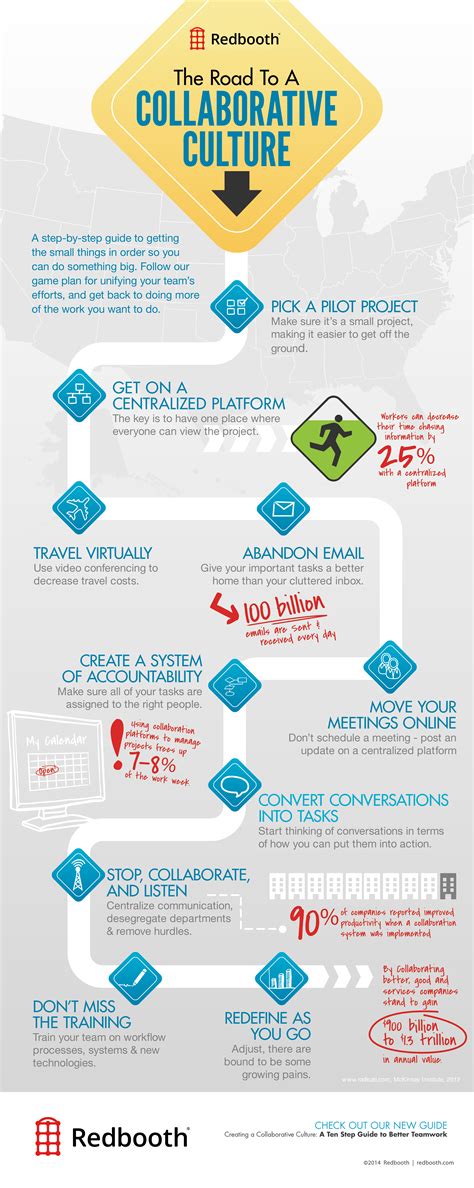 The Road To A Collaborative Culture Infographic Redbooth