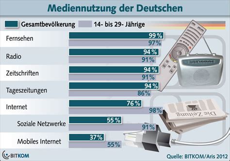 Nutzung sozialer Netzwerke in Deutschland | Mobiles internet, Soziale ...