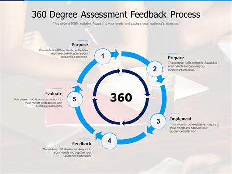 360 Degree Assessment Feedback Process Powerpoint Presentation Slides