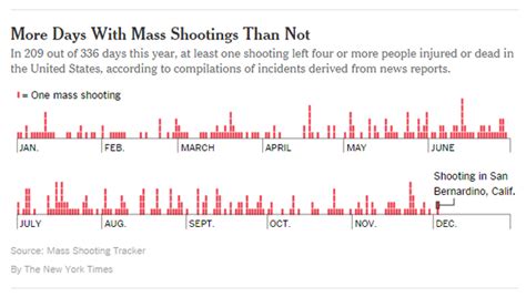 News Qs How Often Do Mass Shootings Occur On Average Every Day Records Show The New York