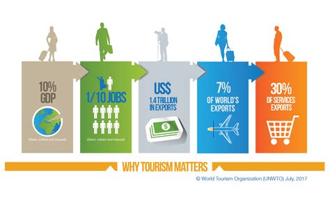 Why Tourism Matters Going Global Tv