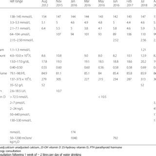 The Patient S Serum And Urine Biochemistry Results Download Table