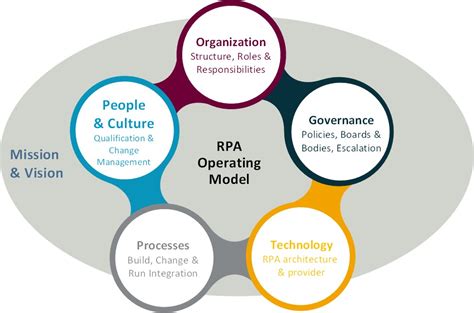At anthem, the cognitive (ai) center of excellence reports to the chief digital officer. Center of Excellence & Operating Models: Why RPA is more ...