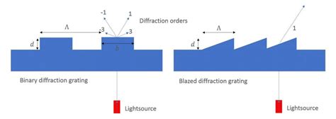 Diffraction Gratings Diffraction Grating Nil Technology