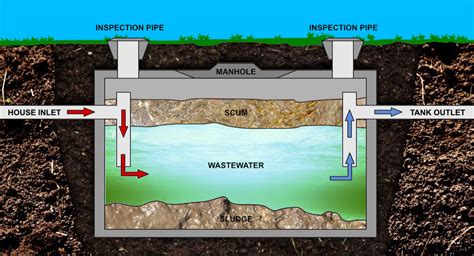 What Size Septic Tank Do I Need Septic System Express Wastewater