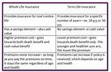 Photos of Whole Life Insurance Vs Term Life Insurance Worksheet