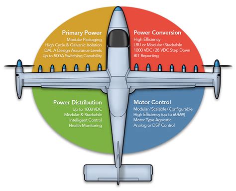 Power Solutions For The More Electric Aircraft Astronics