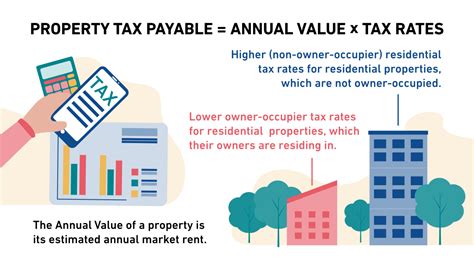 Property Tax Singapore Nellenavdeep