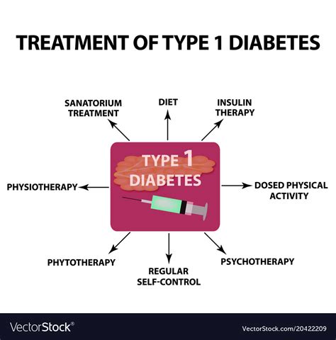 Treatment Of Type 1 Diabetes Infographics Vector Image