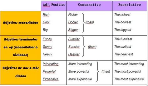 Adjetivos Comparativos En Inglés Aprendo En Inglés