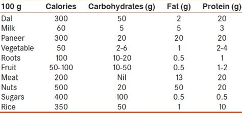 You can try following the above mentioned diet chart. Indian Food And Calories - Indian Summer