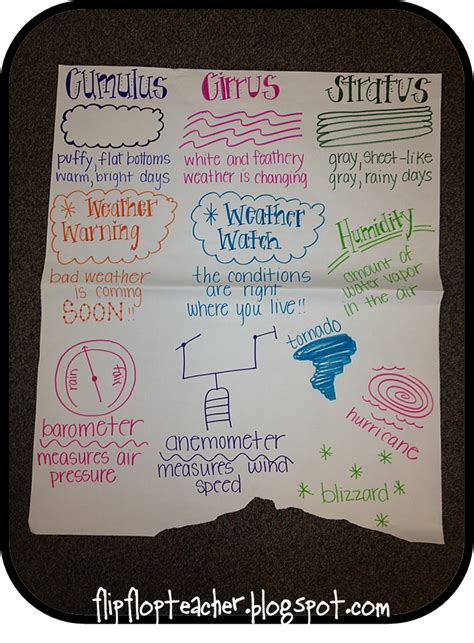 Teaching In Flip Flops Anchor Charts