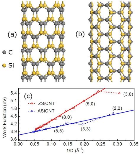 Color Online Atomic Structures Of 8 0 And 5 5 Silicon Carbide