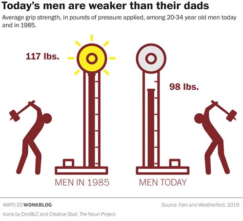 today s men are not nearly as strong as their dads were researchers say the washington post