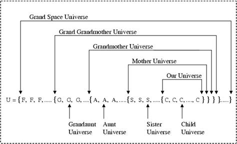 Mathematical Representation Of Sets Of Universes For An Infinite Large