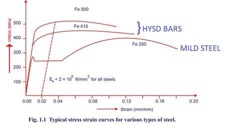 Regression analysis was used to determine the correlation of the yield strength and the tensile strength to the diamond pyramid hardness values for these steels. What is the ultimate tensile strength and yield strength ...