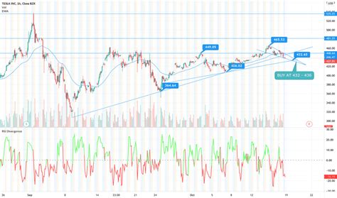 Tsla is down today, but where's it headed as the economy recovers? TSLA Stock Price — Tesla Chart — TradingView — India