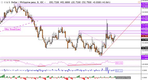 Convert united states dollar (usd) to malaysian ringgit (myr) using this free currency converter. USD/MYR Outlook Bullish. USD/IDR, USD/PHP Inch Closer to ...