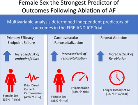 Impact Of Female Sex On Clinical Outcomes In The Fire And Ice Trial Of Catheter Ablation For