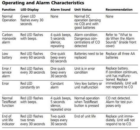 Press the test or reset once you've ruled out a dangerous buildup of carbon monoxide, and gone through this list if the detector was exposed to carbon monoxide, then move it to an area with fresh air before resetting it. I have a question about my carbon monoxide detector. I ...
