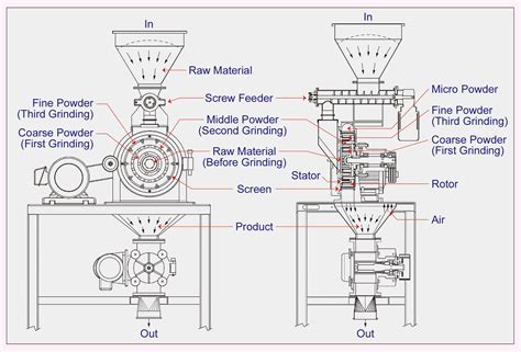 Pin Mill Machine Pin Mill Pin Mill Grinding And Mixing Machine