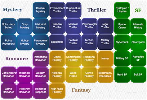The 17 Most Popular Genres In Fiction And Why They Matter Writers Write