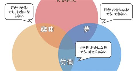 天職』の定義とは3つの要素が揃ったとき」を示した図がとてもわかりやすい「ほんこれ感」「真理を突いている」 2ページ目 Togetter