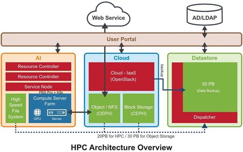 High Performance Computing Cluster Server Storage Pc Gaming