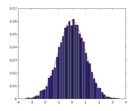 How To Normalize A Histogram In Matlab Stack Overflow