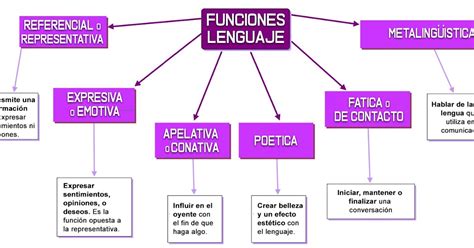 Esquema Funciones Del Lenguaje Admin Hot Sex Picture