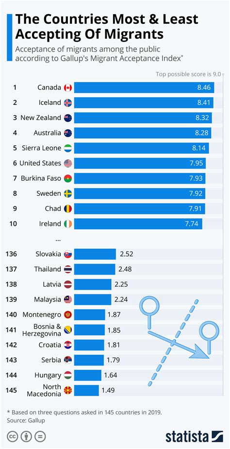 The Countries Most And Least Accepting Of Migrants Zerohedge