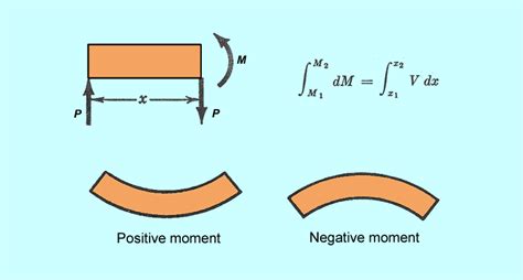 Bending Moment Overview