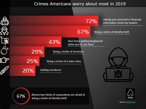 47 Americans Find Identity Theft Worse Than Murder New Report Shows