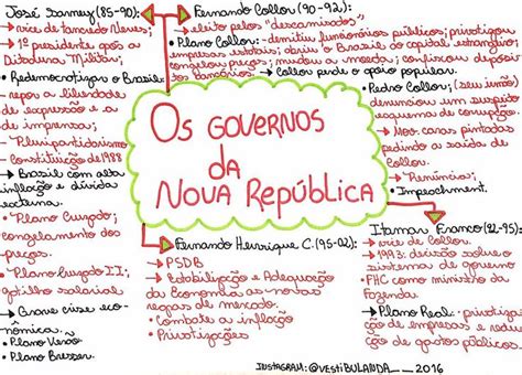 Brasil República Nova República Mapas Mentais De História Do Brasil Para O Enem E