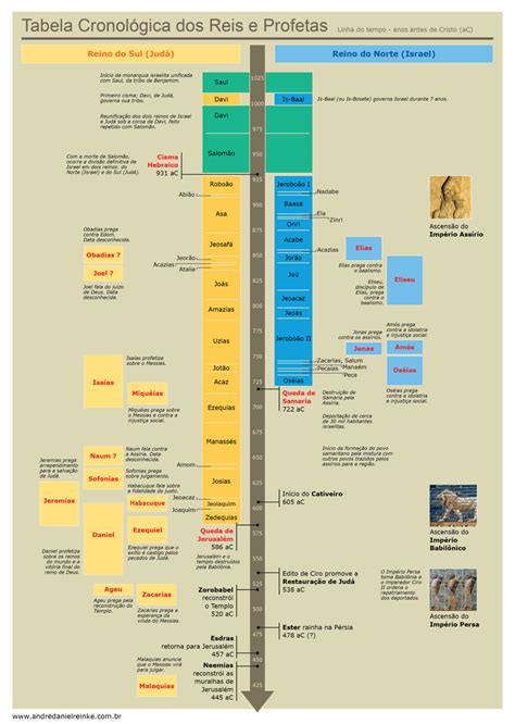 Cronologia Do Antigo Testamento