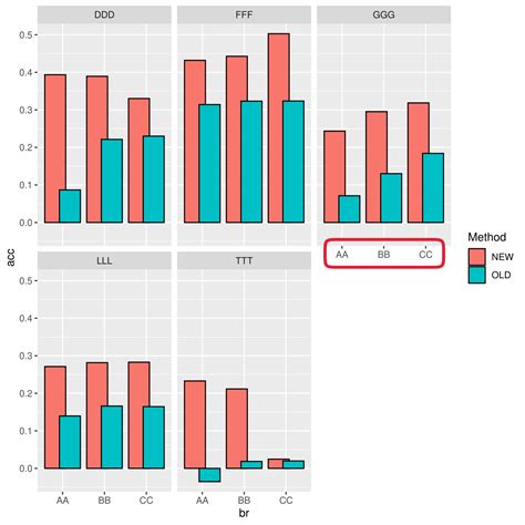 Ggplot2 Displaying Various Axis Labels In R Using Ggplot2 And Facet Wrap