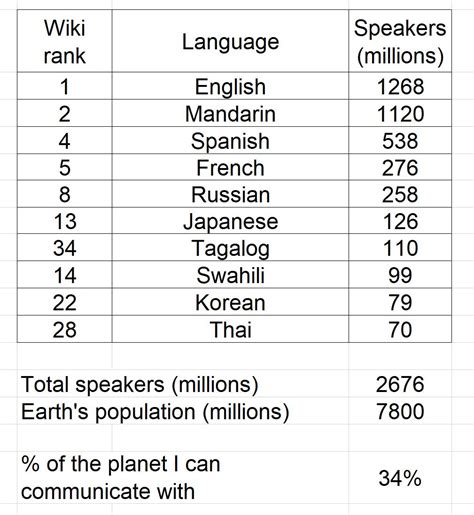 OPLingo - The most Spoken Languages in the World - 1900/2020