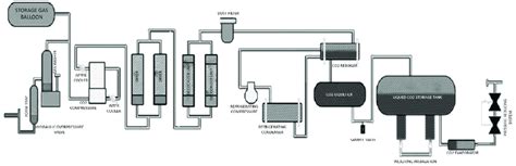the flow of a co2 recovery plant from fermentation tanks source download scientific diagram