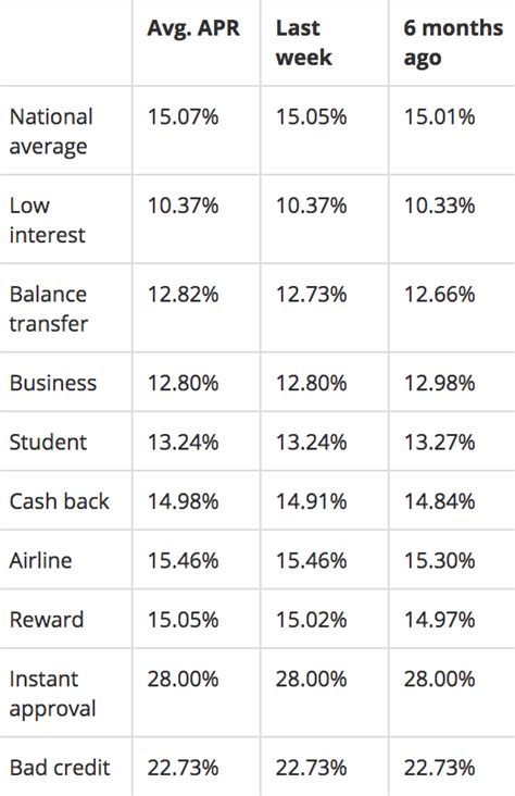 Compare 0% intro apr credit cards. Average Interest Rate By Debt Type: Auto, Credit Card, Mortgage