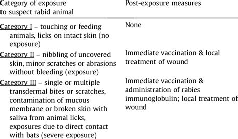 Who Rabies Post Exposure Recommendations 5 Download Scientific Diagram