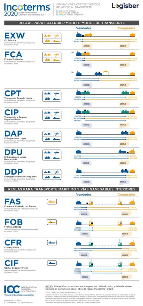 Tabla De Los Incoterms Explicados Sexiz Pix