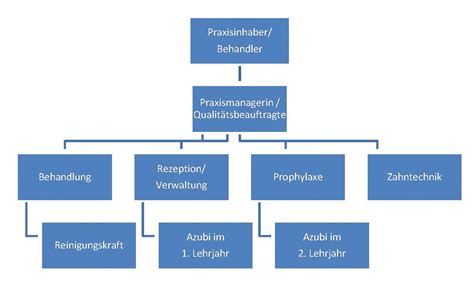 Arztpraxis organigramm zahnarztpraxis muster / organigramm vorlage vorteile beispiele tipps leitfaden hygiene in der arztpraxis. Die Praxismanagerin in der KFO-Praxis - ZWP online - das ...