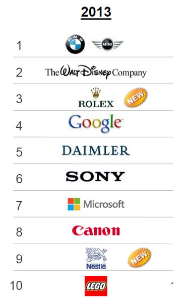 10 Most Reputable Companies According To 2013 Global Reptrak 100