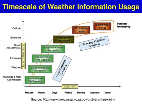 Ppt Bridging Weather And Climate Perspectives From A Global Change