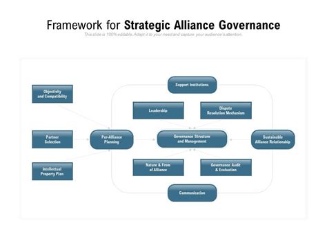 Framework For Strategic Alliance Governance Powerpoint Slide Images
